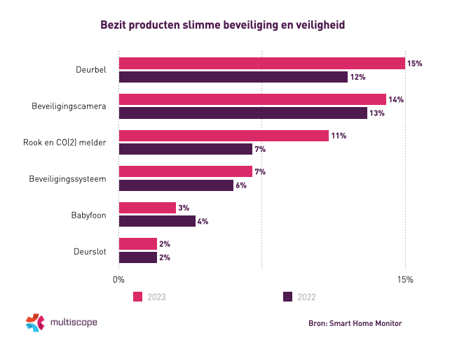 Afbeelding bezit producten slimme beveiliging en veiligheid