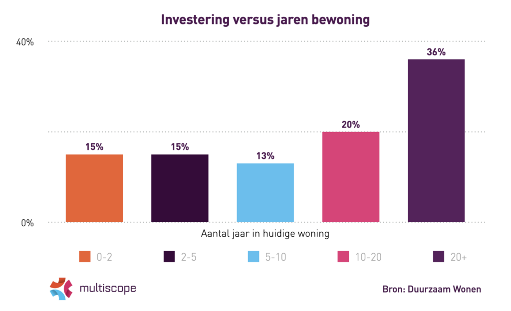 Afbeelding investering jaren bewoning