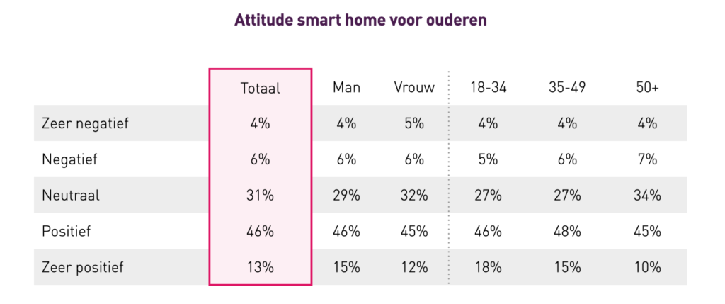 Afbeelding attitude smart home voor ouderen