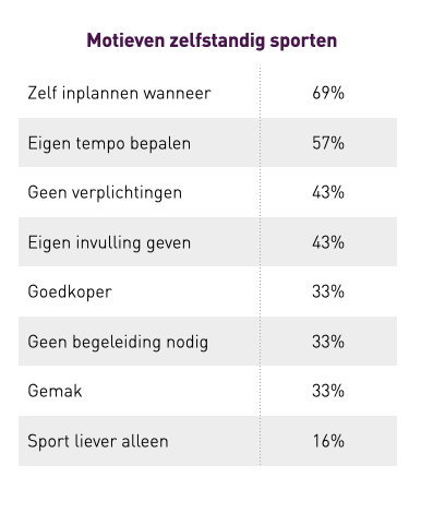 Afbeelding motieven zelfstandig sporten