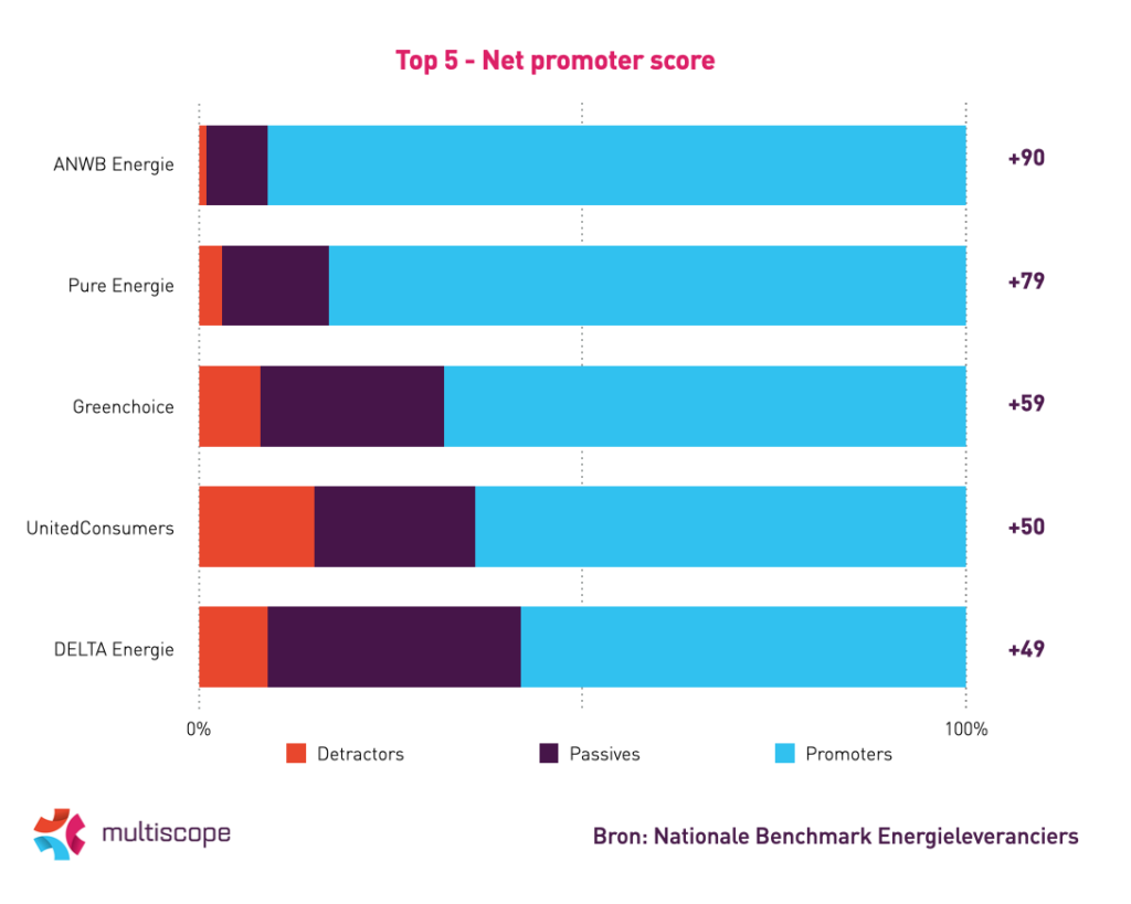 NPS top 5 energieleveranciers