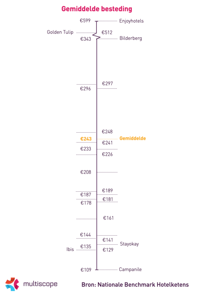 Gemiddelde besteding hotelketens