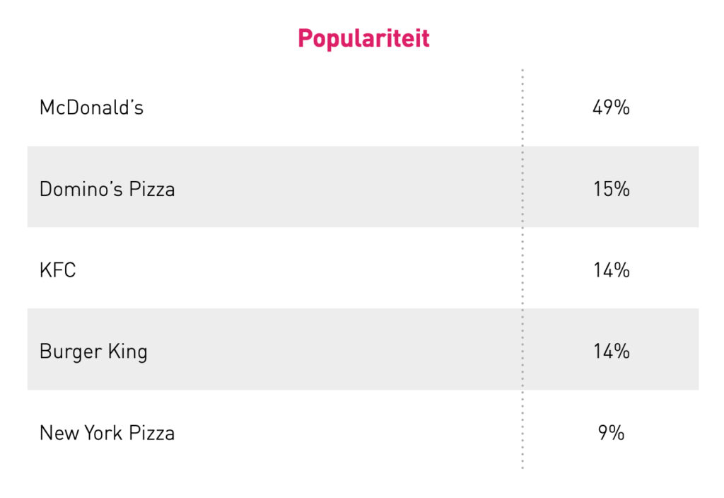 Populariteit_fastfoodketens_Nederland