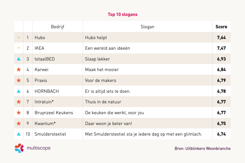 Top 10 slogans woonbranche