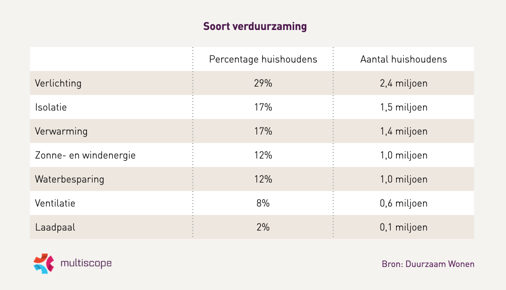 Soorten verduurzaming woningen binnen huishoudens.