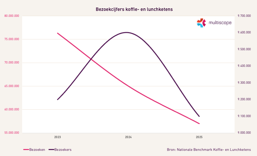 Grafiek - Bezoekcijfers koffie en lunchketens