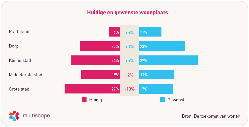 Huidige en gewenste woonplaats doorstromers
