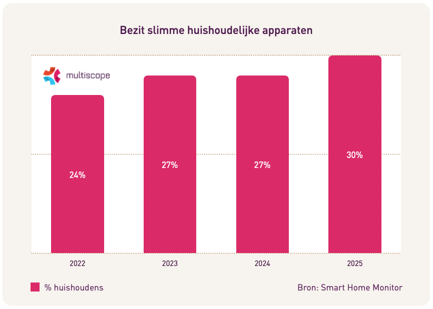 Bezit slimme huishoudelijke apparaten