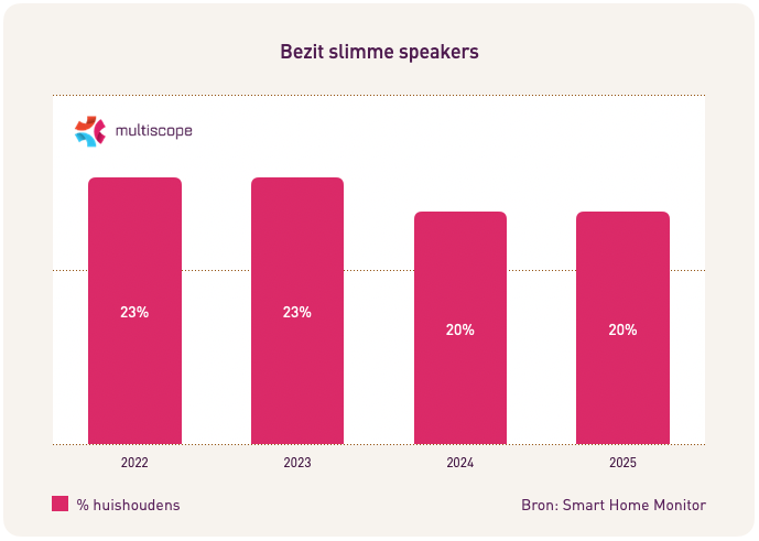 Visual - Slimme speaker verliest aantrekkingskracht