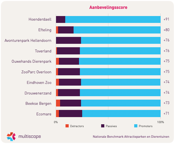 Aanbevelingsscore dierentuinen en attractieparken