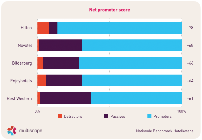 Visual - net promoter score hotelketens