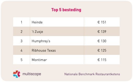 Visual - top 5 besteding