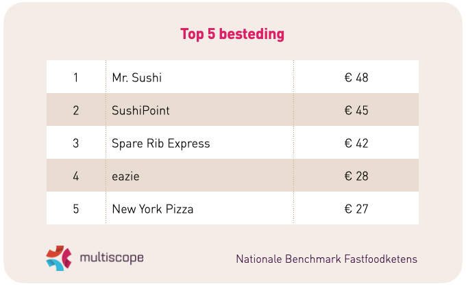 Top 5 bestedingen fastfoodketens