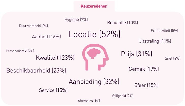 Keuzeredenen hotelketens