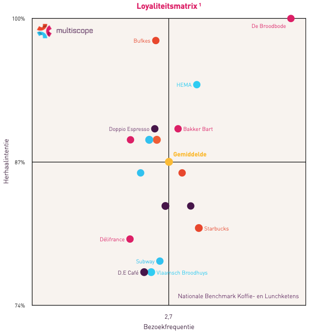 Loyaliteitsmatrix koffie- lunchketens