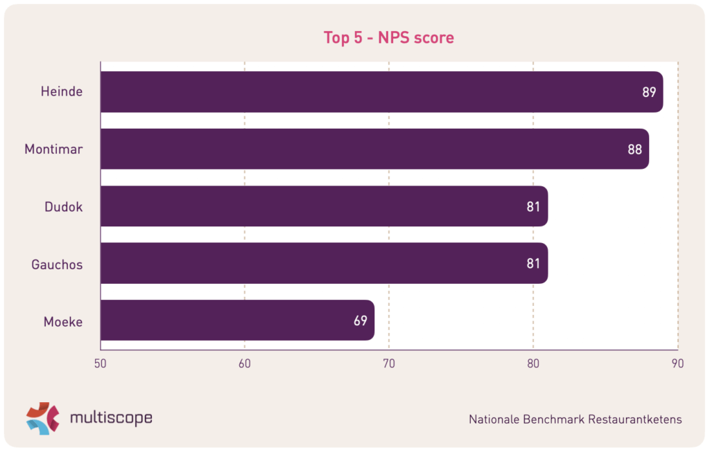 Visual - top 5 restaurantketens NPS