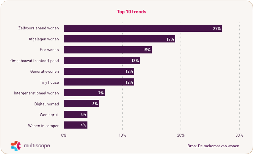 Top 10 trends