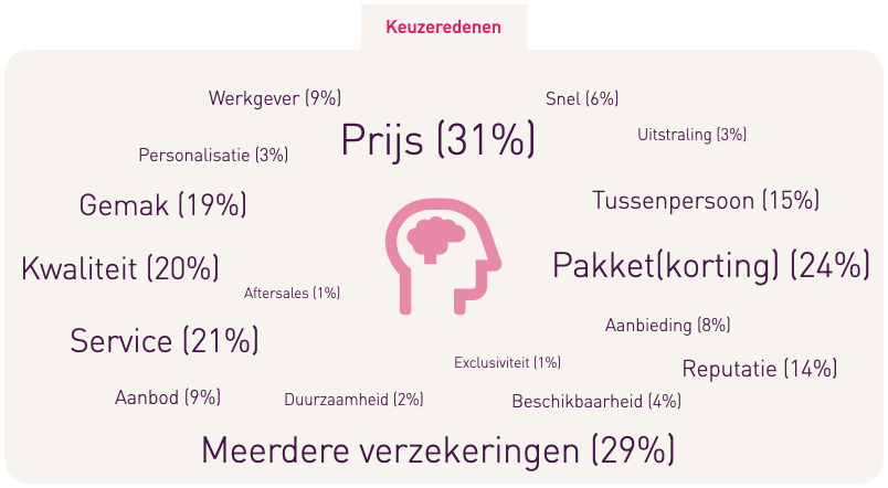 Keuzeredenen - autoverzekeraars