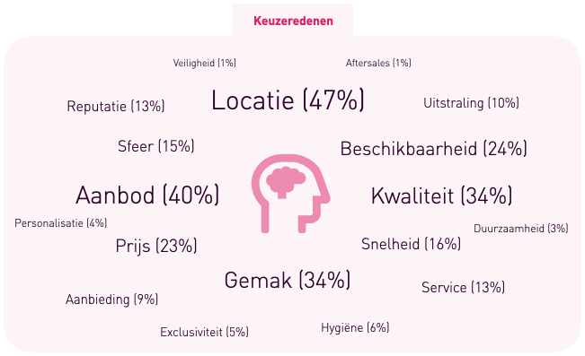 Keuzeredenen koffie- en lunchketens