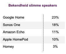 Bekendheid slimme speakers