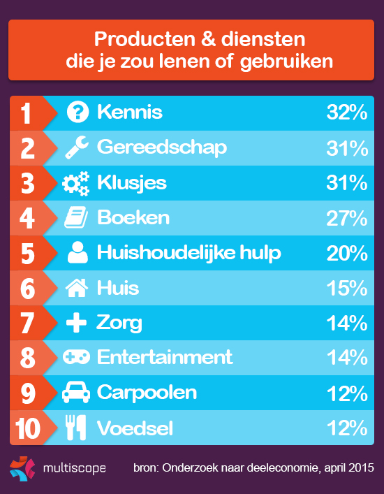 Producten en diensten die je zou lenen of gebruiken