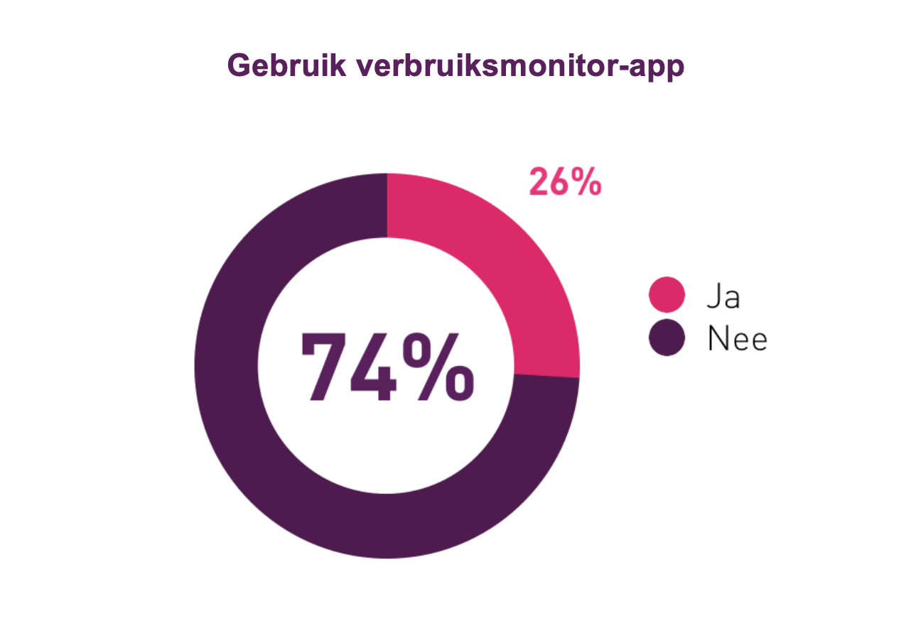 Gebruik verbruiksmonitor-app