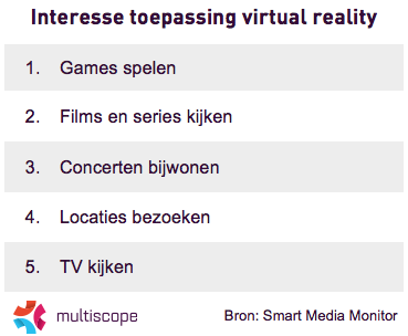 Interesse toepassing virtual reality