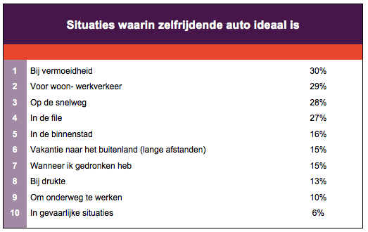 Ideale situaties voor zelfrijdende auto