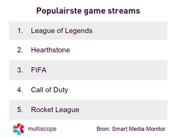 Populairste game streams