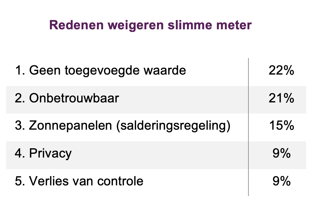 Redenen weigeren slimme meter