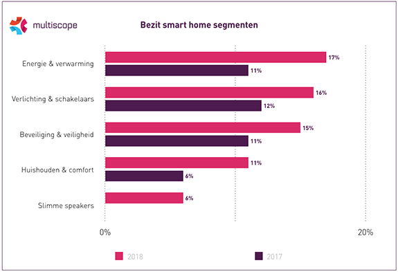 Smart home bezit in Nederland