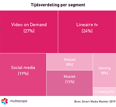 Tijdsverdeling per segment