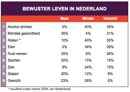 Bewuster leven in Nederland