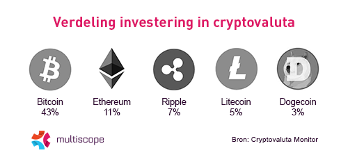 Verdeling investering in cryptovaluta