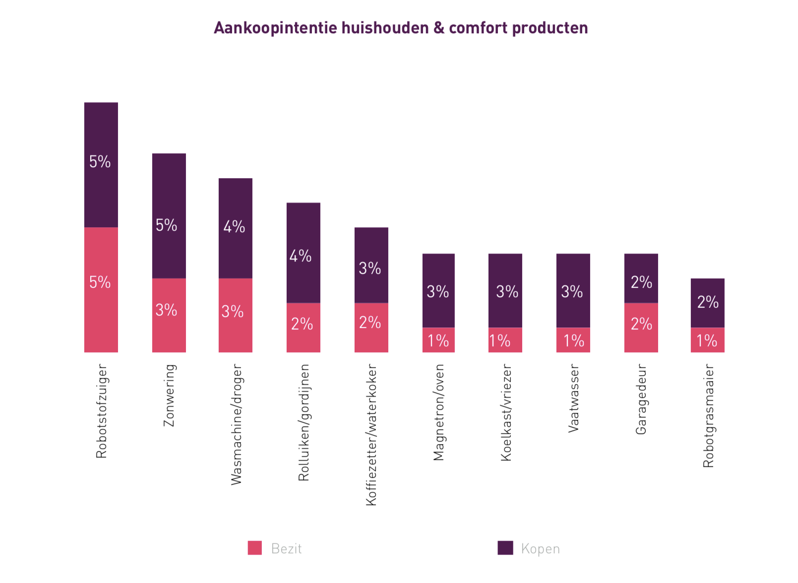 Aankoopintentie huishouden en comfort producten