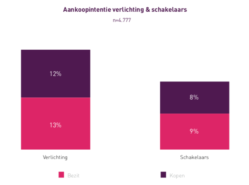 Aankoopintentie verlichting en schakelaars