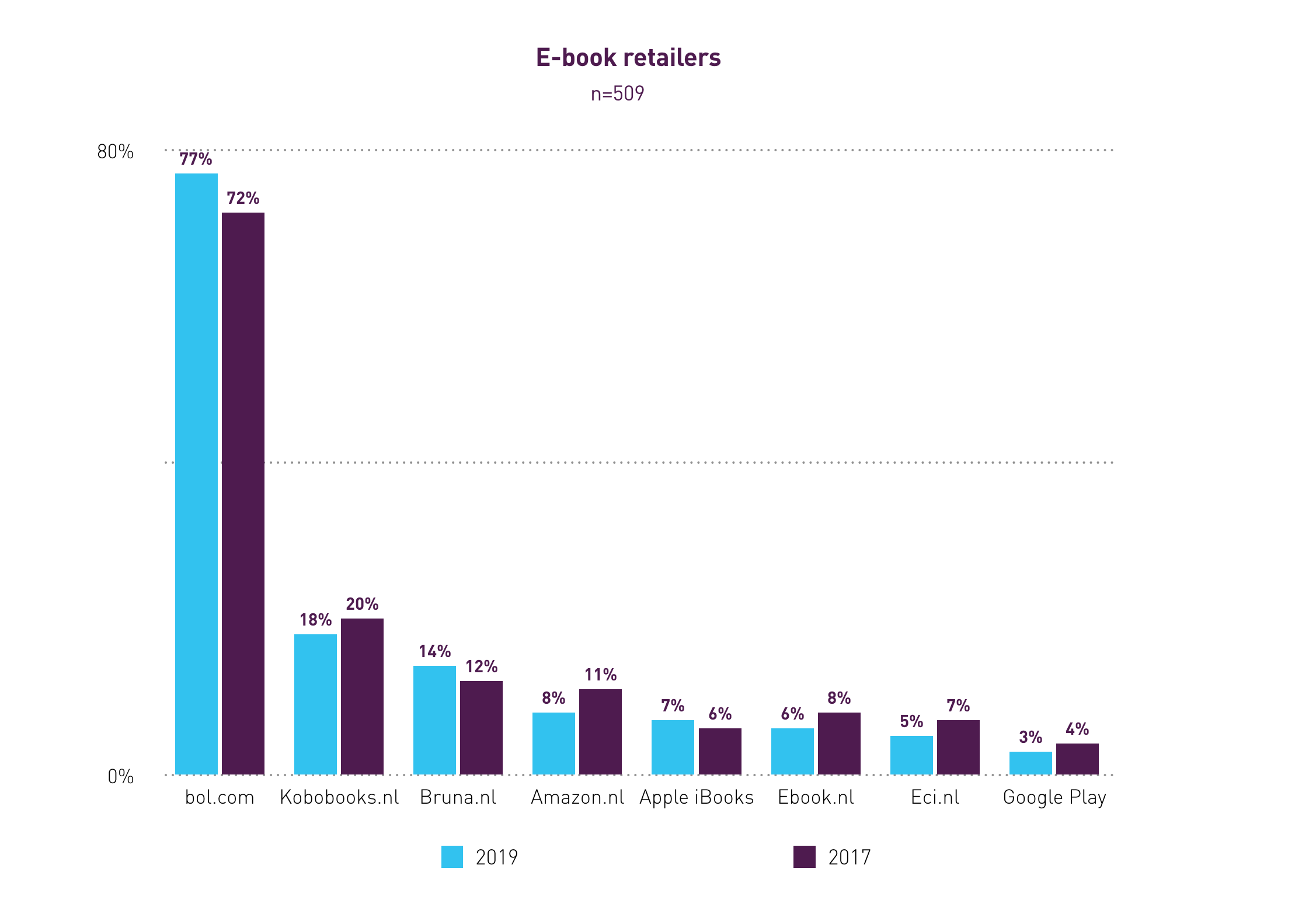 ereaders retail marktaandeel