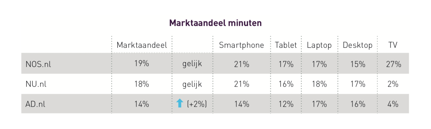 Marktaandeel digitale leesminuten