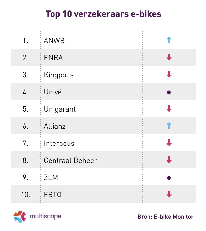Top 10 verzekeraars e-bikes