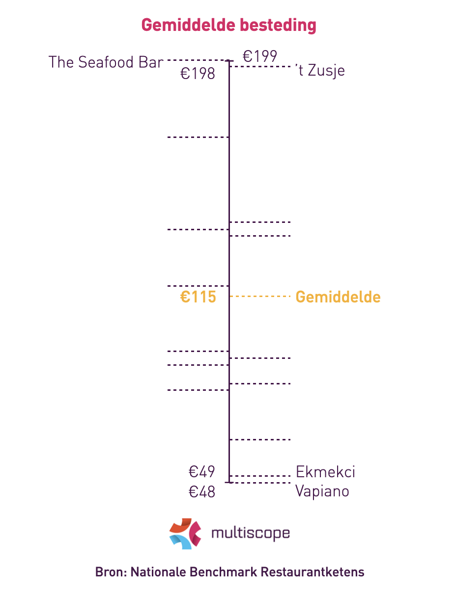 Afbeelding gemiddelde besteding