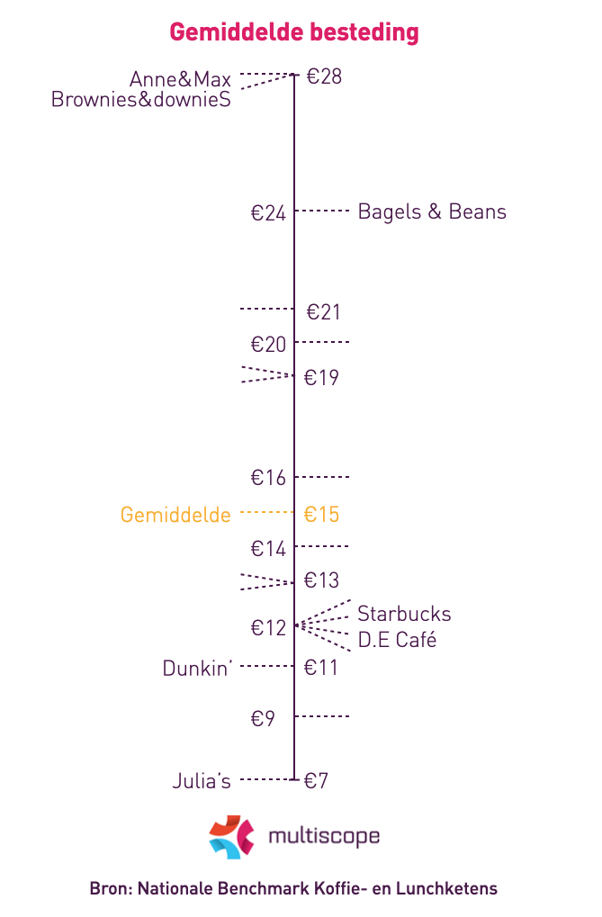 Afbeelding_gemiddelde_besteding