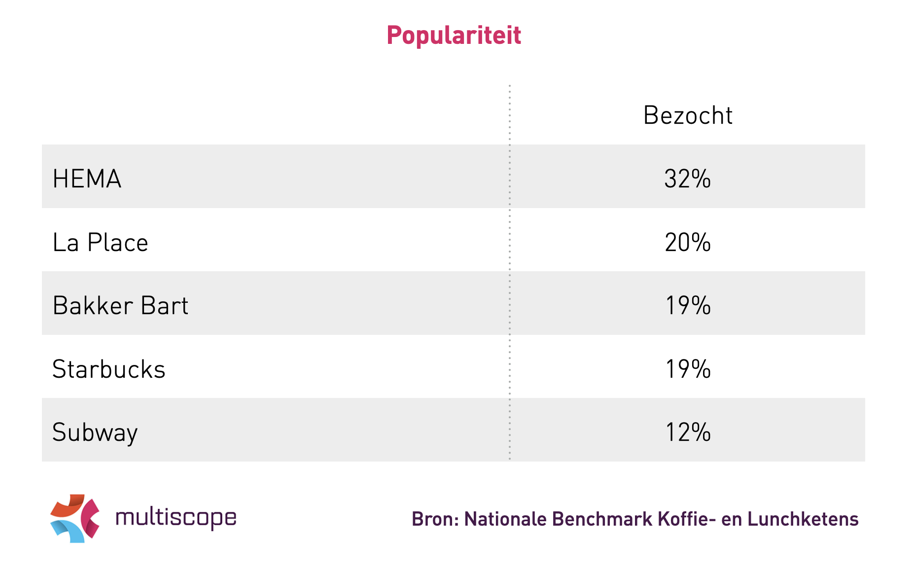 Afbeelding_Populariteit_koffie_en_lunchketens