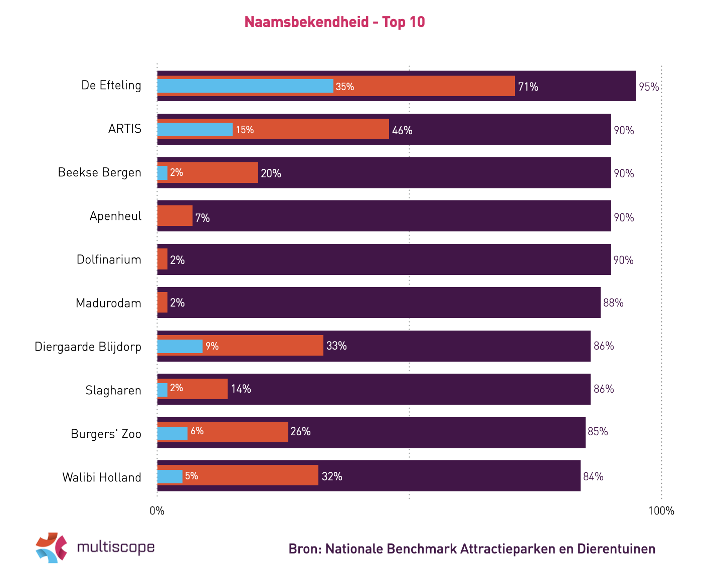 Naamsbekendheid attractieparken dierentuinen
