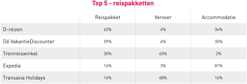 top 5 reispakketten