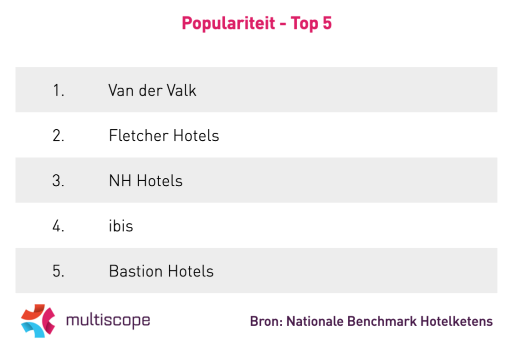 Populairste hotels