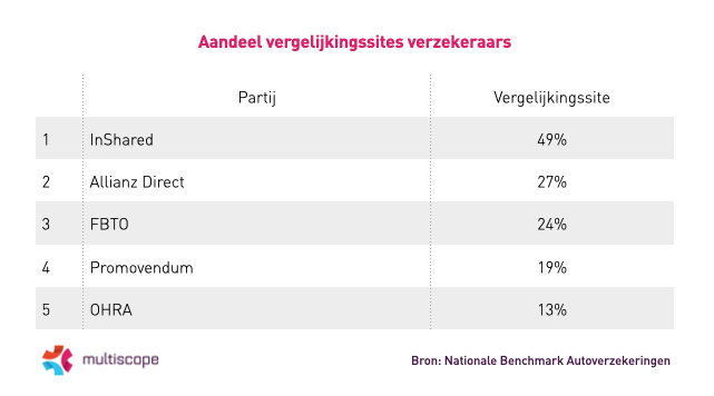 autoverzekering vergelijkingssite
