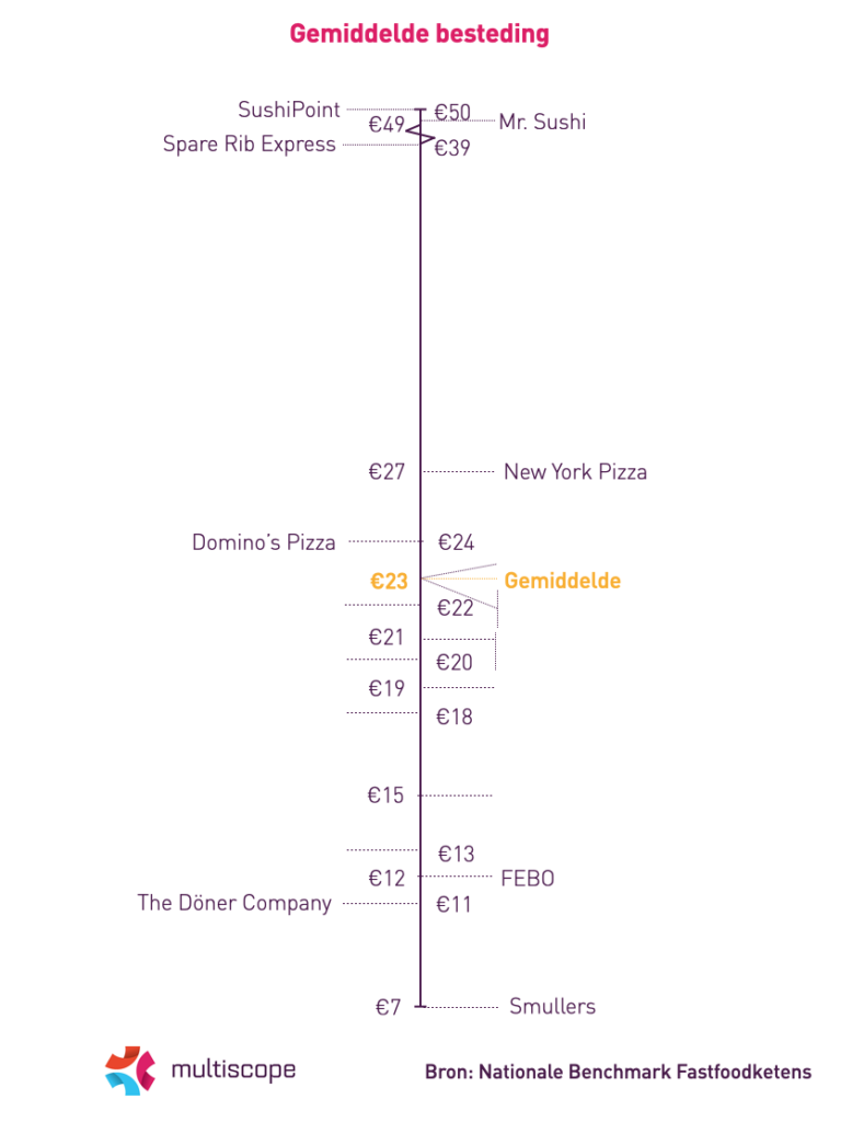 Besteding fastfoodketens