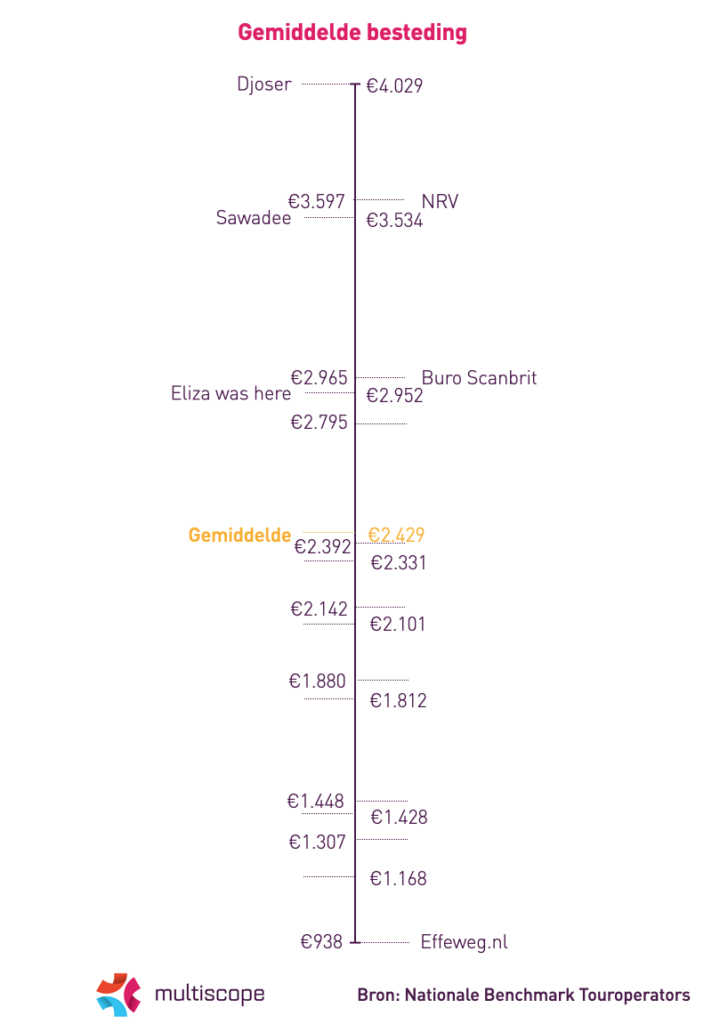 Besteding touroperators