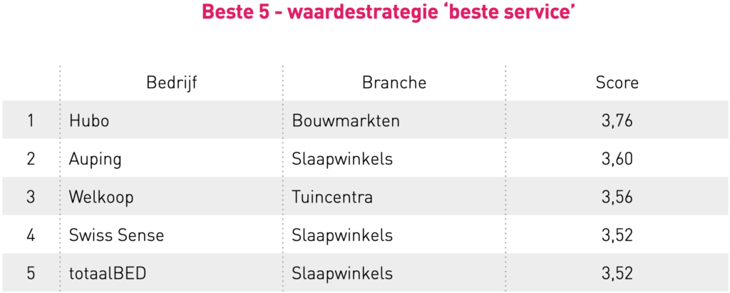 beste service woonbranche