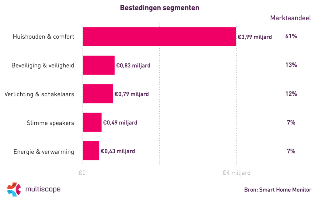 smart home besteding